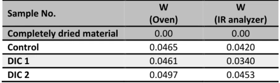 Table 4-1. Percentage of moisture content dry basis by W (g H 2 O/g db) by oven and IR analyzer 