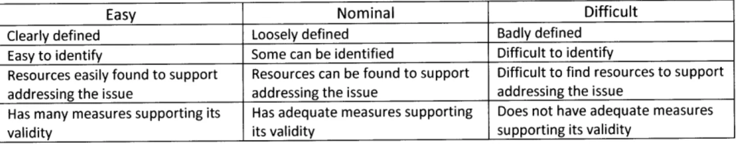 Table 6:  Number  of Critical Operational Issues  Definition Number of Critical Operational Issues