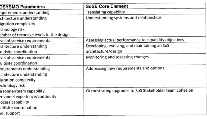 Table  18:  Mapping of DoD  SoSE  Core Elements  to  COSYSMO  Parameters