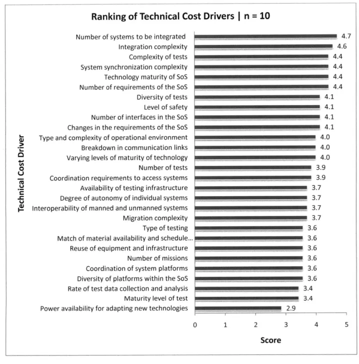 Figure  2:  Initial Ranking  of Technical  Cost  Drivers
