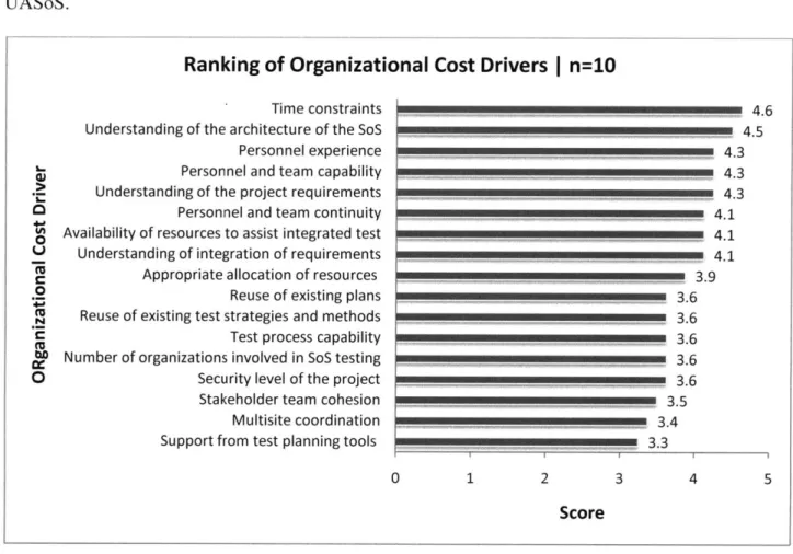 Figure  3:  Initial ranking of organizational  cost  drivers