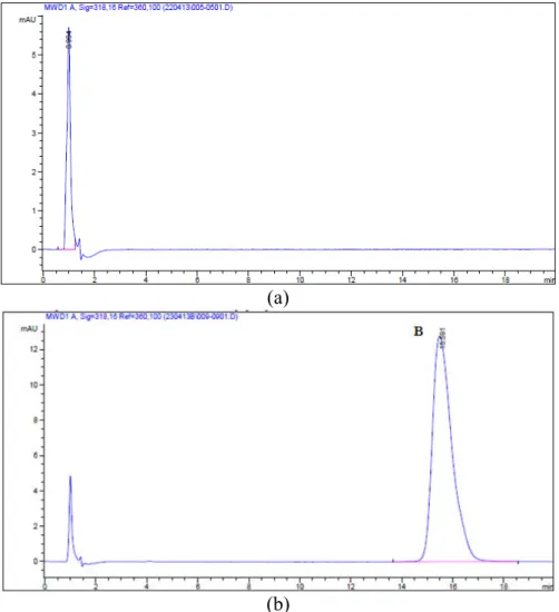 Figure 2.9. Spécificité de la méthode. Chromatogramme du tampon phosphate pH 7,4  en  absence  de  la  molécule  (a)  et  chromatogramme  de  la  molécule  dissous  dans  le  tampon  phosphate pH 7,4 et ACN (b)