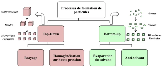 Figure 1.7.  Schéma des processus de formation de particules (micro ou nano) sur les  modes d’opération Top-down et Bottom-up