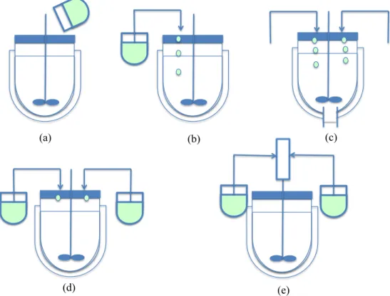 Figure  1.13.  Différents  types  de  configurations  pour  le  mélange  de  la  solution  avec  l'anti-solvant