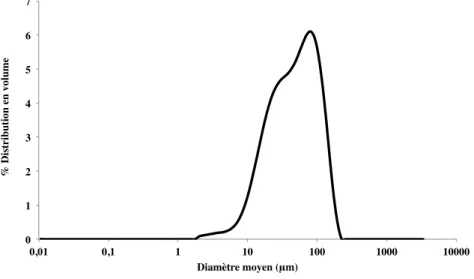 Figure 2.1. Distribution de taille en volume (%) de la poudre initiale. 
