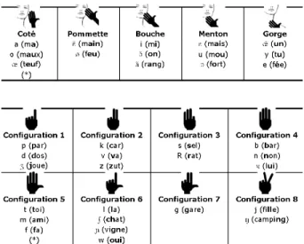 Figure 1: Hand position for vowels (top) and hand shapes for consonants (bottom) in French Cued Speech