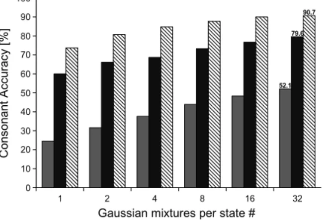 Figure 5: Accuracy of consonant recognition based on multi- multi-stream HMM decision fusion