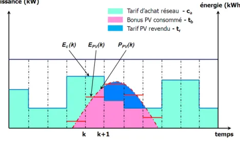 Figure 3.23 – Intégration de la production photovoltaïque dans l’énergie consommée – S , la surface de captage
