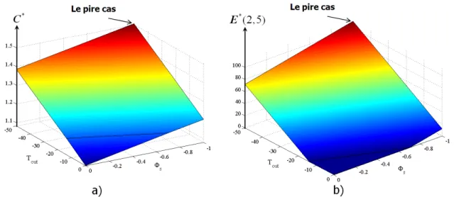 Figure 5.2 – Le coût énergétique C ∗ optimal et l’énergie affectée au chauffage à la période 5 en fonction de T d out et cφs