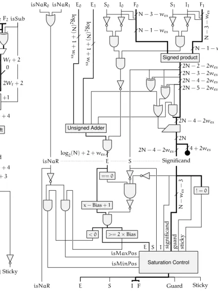 Figure 4: Architecture of a posit multiplier.