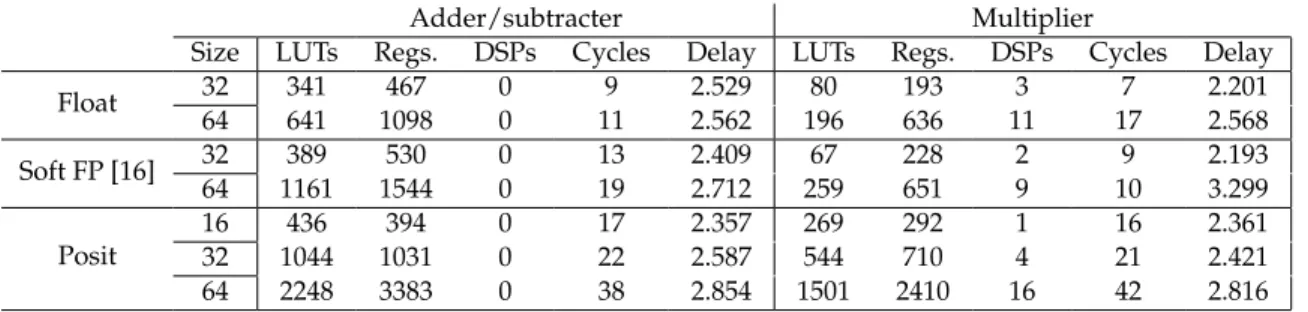 Table 1: Synthesis results of posit and IEEE floating-point adders and multipliers.