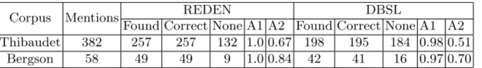Table 1. Comparing the performance of REDEN with DBpedia spotlight on our two corpora for Locations