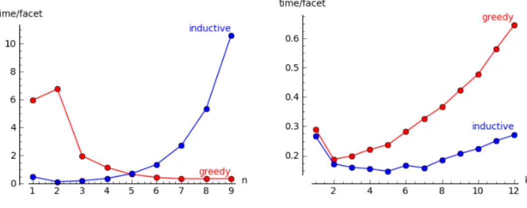 Figure 13. Comparison of the running times of the inductive al- al-gorithm and the greedy flip alal-gorithm to generate the k-cluster complex of type A n 