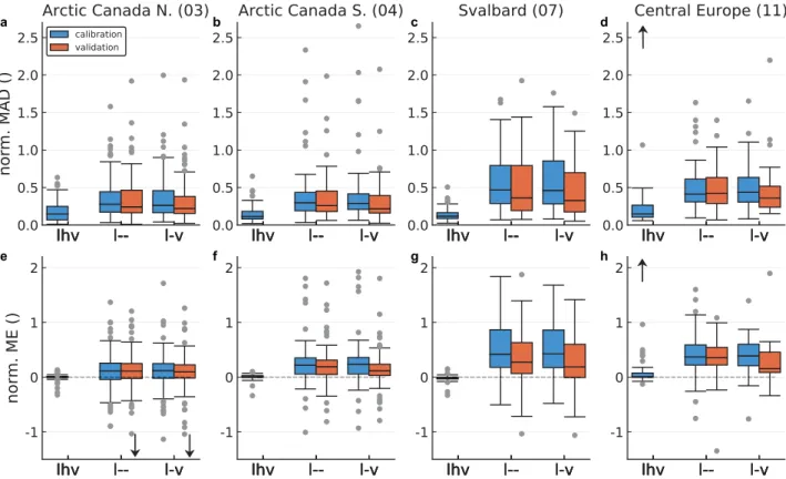 Fig. 7. Distribution of ice thickness errors for various calibration (blue) and validation runs (red) for RGI regions 3 (panels a,e), 4 (b,f), 7 (c,g) and 11 (d,h)