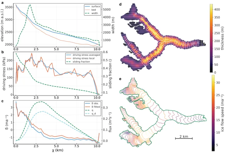Figure 2d shows the ice thickness mapped back to 2D and Fig. 2e shows the ice speed across elevation-band boundaries.