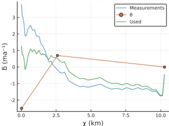 Table 2. Fitting parameters of the inverse model with their prior distributions.