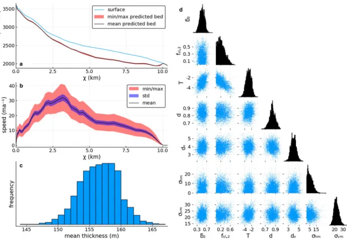 Fig. 4. Inverse model output for test-case Unteraar from fitting the model to three radar lines (see Fig