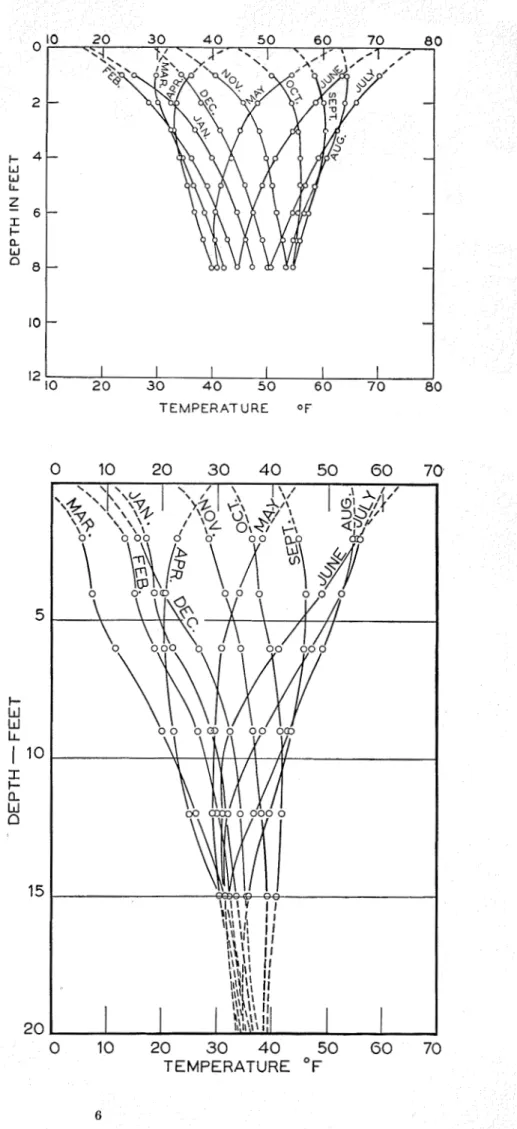 Fig.  7.  Monthly average ground tempera-  ture  in  clay  soil  at  Ottawa,  Ont.,  from  May  1954  to  April  1955  (under  snow  cleared  surface)