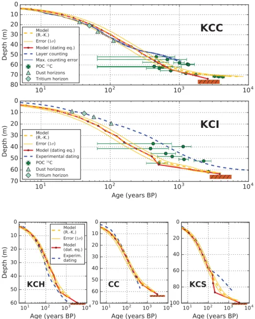 Fig. 8. Chronologies calculated for the ice cores KCC and KCI deploying the Runge–Kutta method (ParaView, yellow lines) and the dating equation (Elmer, red lines)