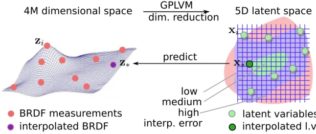 Figure 1: We use GPLVM to identify a low-dimensional non-linear manifold on which latent variables of the measured BRDF values lie