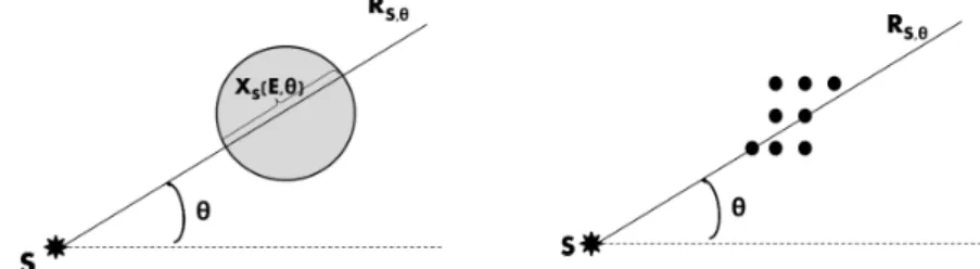 Fig. 3. Continuous (letf) and discrete(right) point X-rays.
