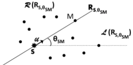 Fig. 4. Linear separation of the plane by the straight line containing the ray R S,θ .