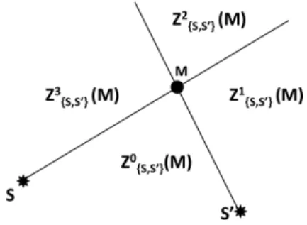 Fig. 5. Four zones resulting of the intersection between two rays in a point M