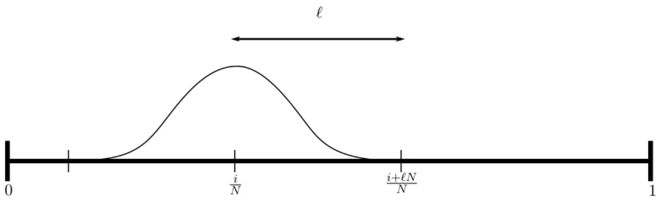 Figure 1 – Different scales of the model and shape of the functions Φ ` and Γ `