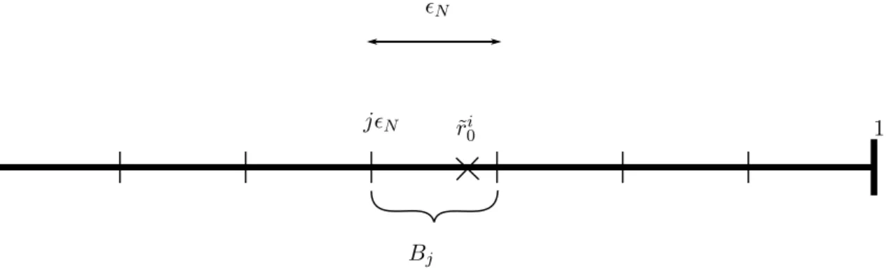 Figure 3 – Boxes B j of size  N . For i ∈ N B j , e r 0 i is a uniform random variable in B j