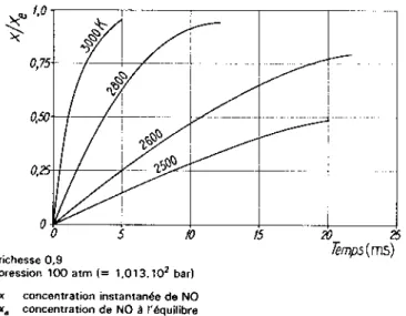 Figure 1-3 : Influence de la température sur l’avancement de la réaction N 2 +O 2 ↔2NO [Degobert 1992] 