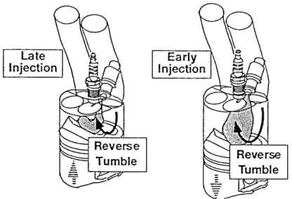 Figure 1-13 : Mouvement de tumble généré par le piston en mode stratifié (gauche) et homogène (droite) 