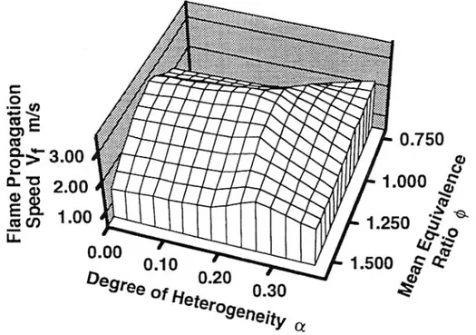 Figure 2-17 Variation de la vitesse de propagation de flamme avec le degré d’hétérogénéité et la richesse  moyenne [Zhou 1998]