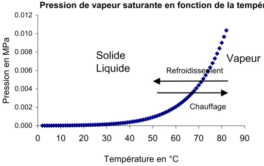 Figure 3-11 Variation de la pression de vapeur saturante en fonction de la température
