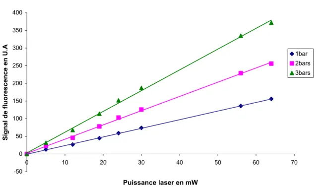 Figure 3-27 Linéarité du signal de fluorescence du naphtalène avec la puissance laser