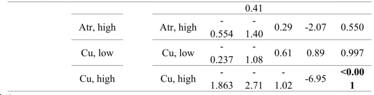 Table   2:  Pairwise   comparisons   of   EFA   production   in   treatments   of   experimental   and synthetic diatom communities as estimated by generalised least squares model fits