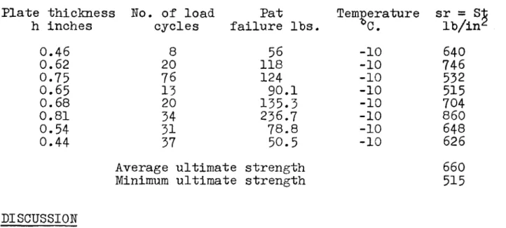 Table 2 gives the results of a number of tests on plates which had undergone previous loading tests