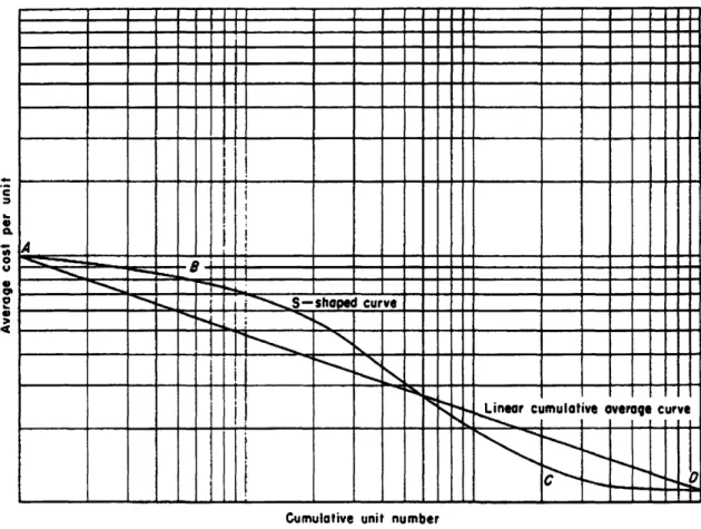 Figure 2:  Cumulative average  S-shaped learning  curve  proposed by Carr (1946)