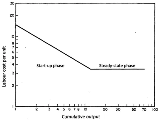 Figure 3: Learning  curve with steady state  phase (saturation)  (Baloff 1971) Other notable learning models  include