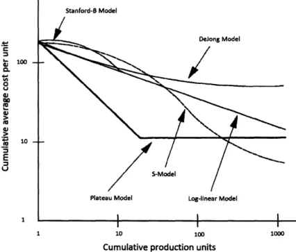 Figure  4:  Comparison  of learning curve models  (Badiru 1992)