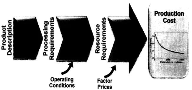 Figure 6:  Illustration  of Process  Based Cost Modeling