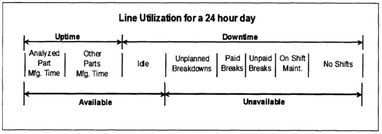 Figure 7:  Available  operation  time based on a 24 hour day  clock (Fuchs 2006) The available  line time can be calculated  as: