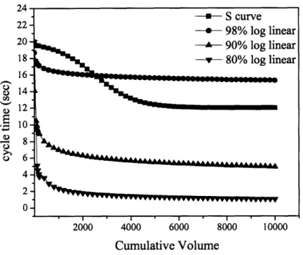 Figure 9:  The comparison  in learning  trends  shown by s curves  and log linear  curves The  initial  transient  is  generally  not  observed  because  the  transient  phase  generally occurs  in the R&amp;D  stages and the initial period of production, 