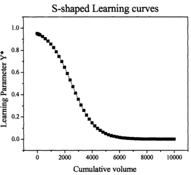 Figure  10:  Learning curve  in terms of dimensionless  learning parameter y*