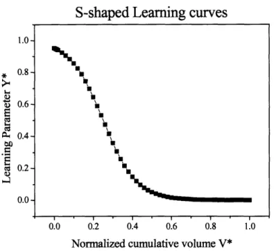 Figure  11: Normalized  learning  curve (normalized  with respect to learning  parameter  and cumulative  volume)