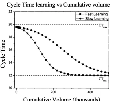 Figure  13  : Evolution of cycle time  with volume  for fast and slow  learning rates