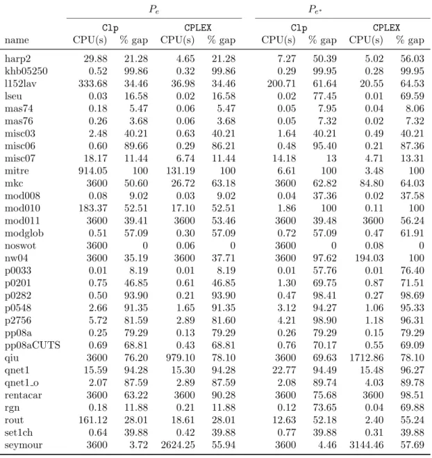 Table 1 (continued): CPU time and gap closed by P e and P e ∗ on MIPLIB 3.0.