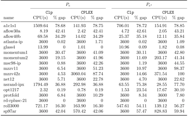 Table 2: CPU time and gap closed by P e and P e ∗ for MIPLIB 2003.