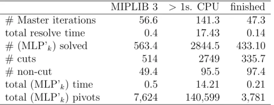 Table 3: Detailed statistics of P e ∗ approximation on MIPLIB3 problems.