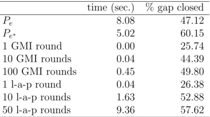 Table 4: Comparison between P e and P e ∗ with GMI cuts and lift-and-project cuts generated by rounds