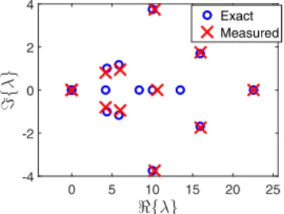 Fig. 1. Almost all the Laplacian eigenvalues of a networks with 15 nodes are estimated precisely with only two measurements (one state at two nodes).